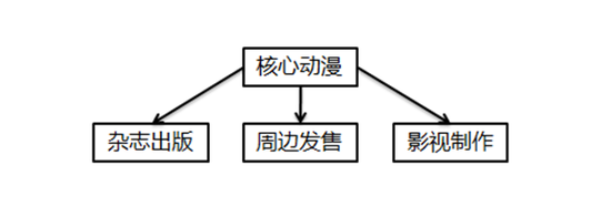  IP興起后如何進化？