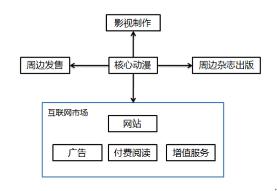  IP興起后如何進化？