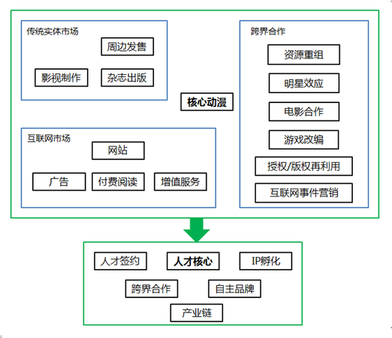  IP興起后如何進化？