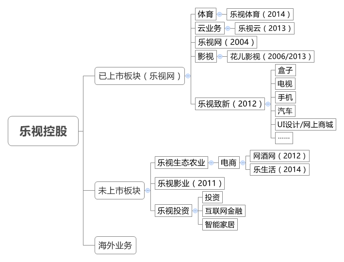 互聯(lián)網(wǎng)生態(tài)農(nóng)業(yè)會是樂視的邊界嗎？