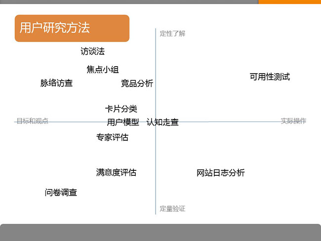 7張ppt告訴你用戶研究是什么？