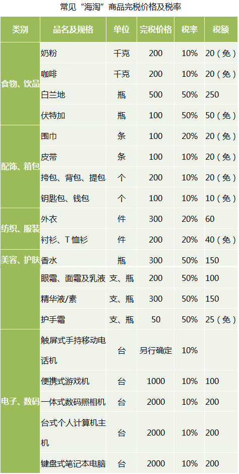 海淘購物關稅怎么算？