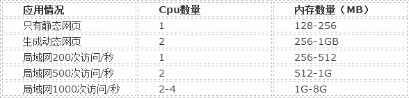 服務器負載與網站訪問