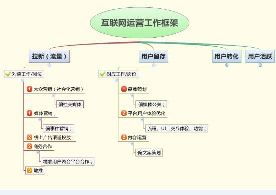互聯(lián)網運營