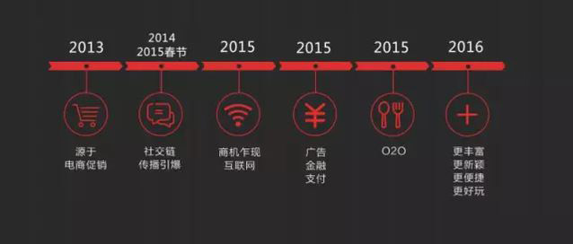 透析網絡紅包下一站去向:技術及商業(yè)趨勢 透析網絡紅包下一站去向:技術及商業(yè)趨勢