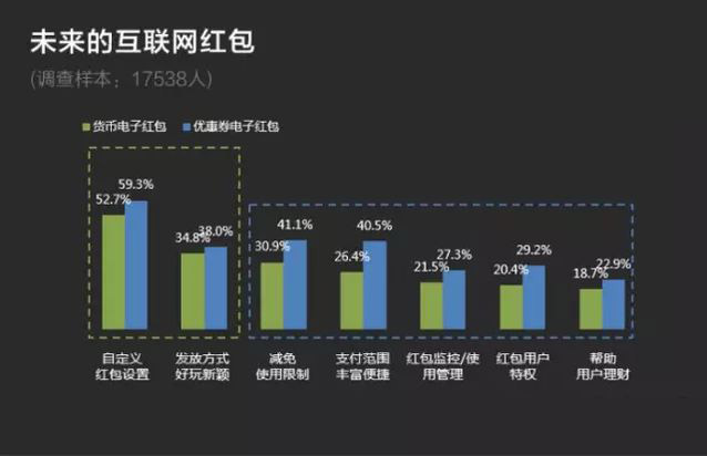 透析網絡紅包下一站去向：技術及商業(yè)趨勢