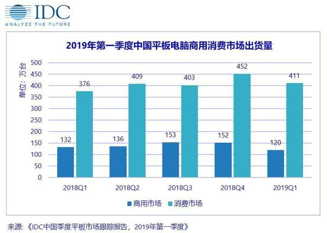 中國(guó)平板電腦市場(chǎng)出貨量約531萬(wàn)臺(tái)，同比增長(zhǎng)4.5%，連續(xù)四個(gè)季度保持上漲