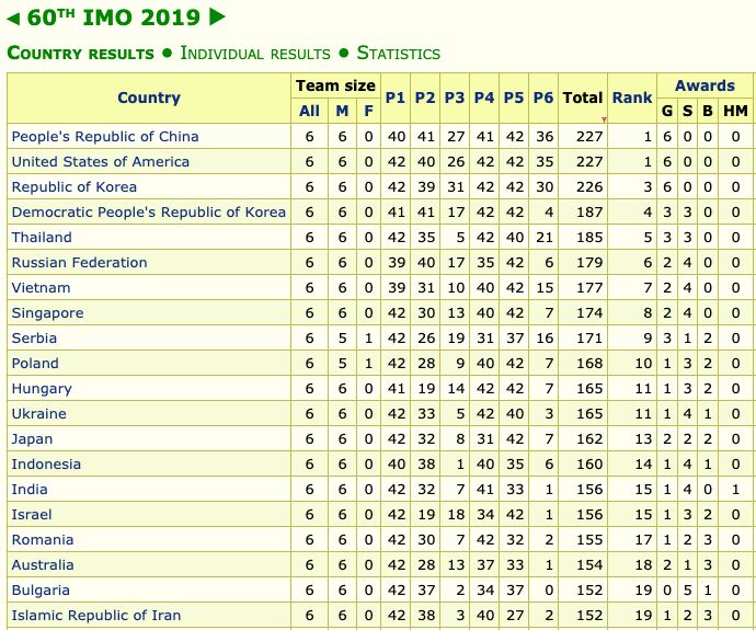 奧數(shù)大賽中國(guó)奪冠 中國(guó)隊(duì)王者歸來4大看點(diǎn)不容錯(cuò)過
