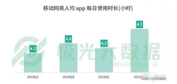 網(wǎng)民人均56款A(yù)PP 每日花費(fèi)4.7小時(shí)玩手機(jī)在干什么？