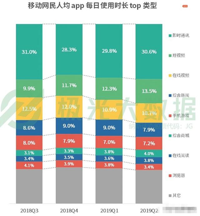 網(wǎng)民人均56款A(yù)PP 每日花費(fèi)4.7小時(shí)玩手機(jī)在干什么？