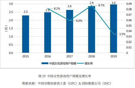 游戲女玩家達(dá)3億 未來的女性游戲市場(chǎng)大有可為